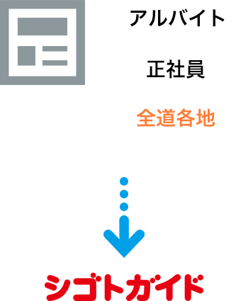 イメージ画像：アルバイトまたは正社員+全道各地はシゴトガイドに自動連携