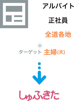 イメージ画像：アルバイトまたは正社員+全道各地+ターゲット 主婦(夫)はしゅふきたに自動連携